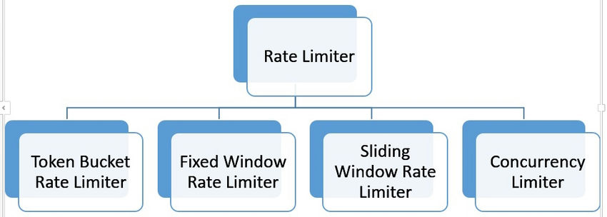 Rate limiter